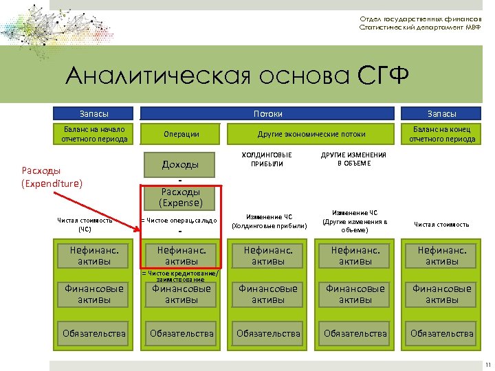 Отдел государственных финансов Статистический департамент МВФ Аналитическая основа СГФ Запасы Баланс на начало отчетного