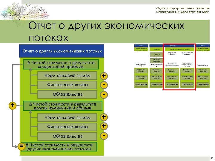 Отдел государственных финансов Статистический департамент МВФ Отчет о других экономических потоках Δ Чистой стоимости