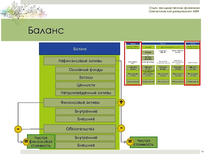Отдел государственных финансов Статистический департамент МВФ Баланс Нефинансовые активы Основные фонды Запасы Ценности Непроизведенные
