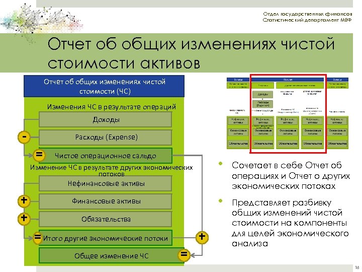 Отдел государственных финансов Статистический департамент МВФ Отчет об общих изменениях чистой стоимости активов Отчет