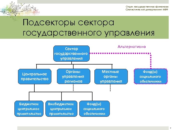 Система государственного управления государственным сектором. Финансов сектора государственного управления,. Подсекторы сектора государственного управления. Структура госсектора экономики. Сектор финансовых корпораций.