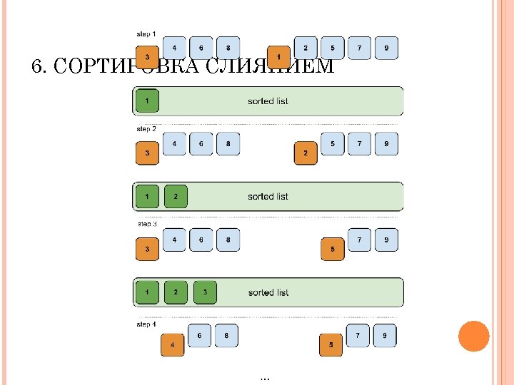 Sort b sorted. Сортировка слиянием. Сортировка Связного списка. Сортировка слиянием для данных в файле презентация.