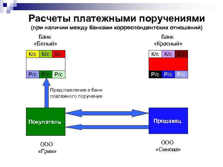Расчеты платежными поручениями (при наличии между банками корреспондентских отношений) Банк «Белый» Банк «Красный» К/с