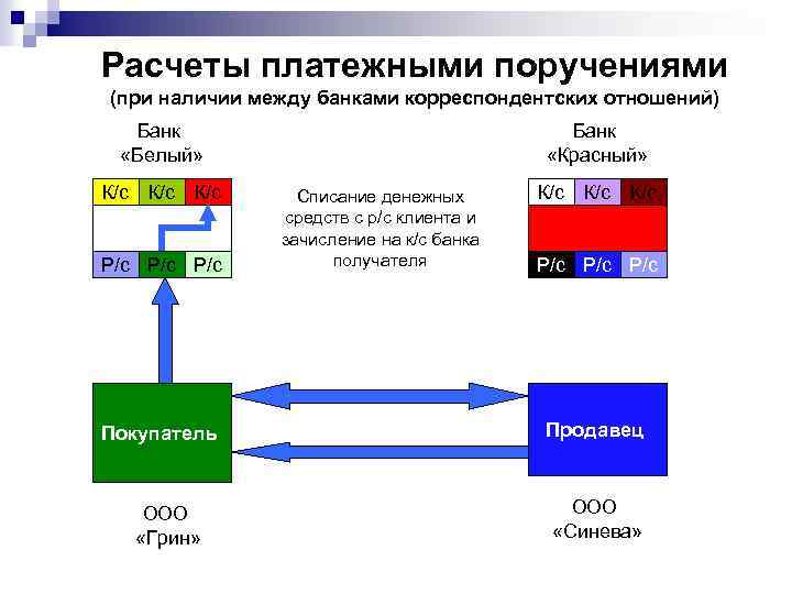 Расчеты платежными поручениями (при наличии между банками корреспондентских отношений) Банк «Белый» К/с К/с Р/с