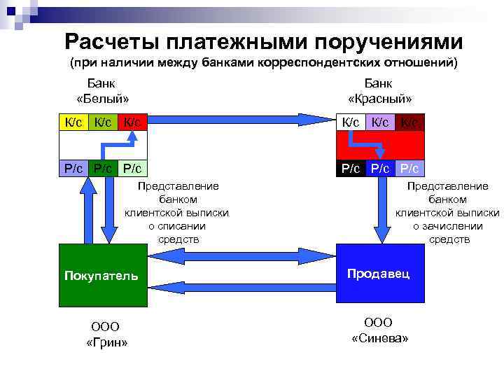 Расчеты платежными поручениями (при наличии между банками корреспондентских отношений) Банк «Белый» Банк «Красный» К/с