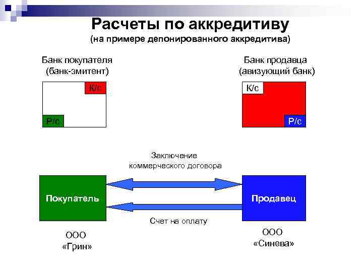 Расчеты по аккредитиву (на примере депонированного аккредитива) Банк покупателя (банк-эмитент) Банк продавца (авизующий банк)