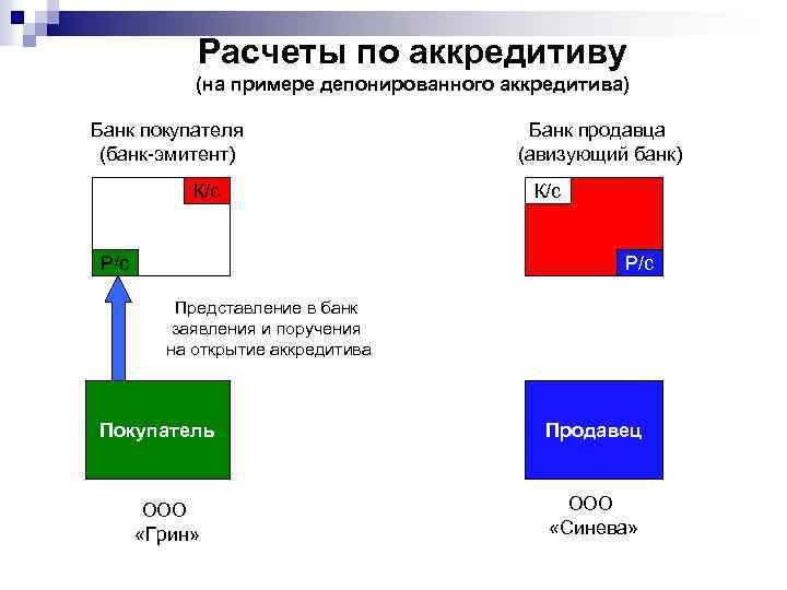 Расчеты по аккредитиву (на примере депонированного аккредитива) Банк покупателя (банк-эмитент) К/с Р/с Банк продавца