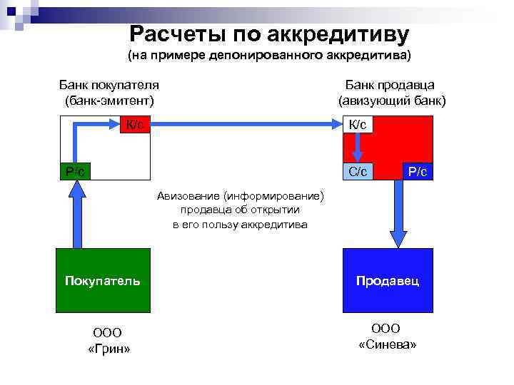 Расчеты по аккредитиву (на примере депонированного аккредитива) Банк покупателя (банк-эмитент) К/с Банк продавца (авизующий