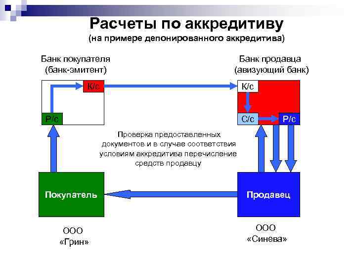 Расчеты по аккредитиву (на примере депонированного аккредитива) Банк покупателя (банк-эмитент) Банк продавца (авизующий банк)