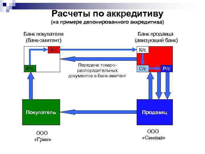 Расчеты по аккредитиву (на примере депонированного аккредитива) Банк покупателя (банк-эмитент) Банк продавца (авизующий банк)