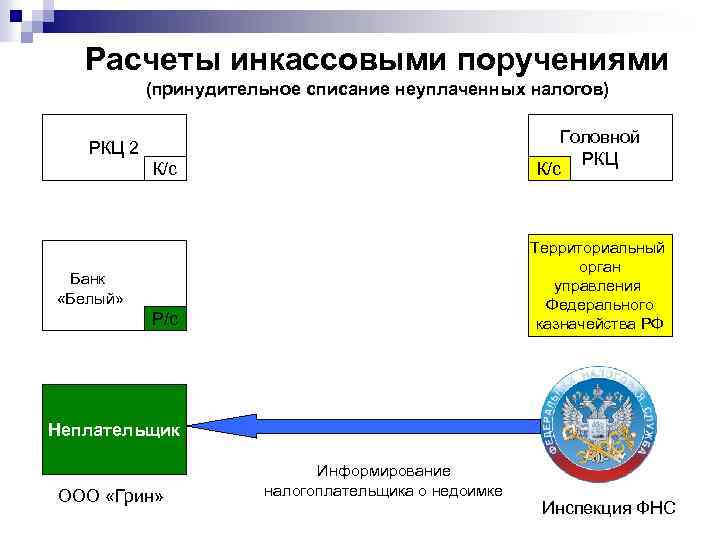 Расчеты инкассовыми поручениями (принудительное списание неуплаченных налогов) Головной РКЦ К/с РКЦ 2 К/с Территориальный