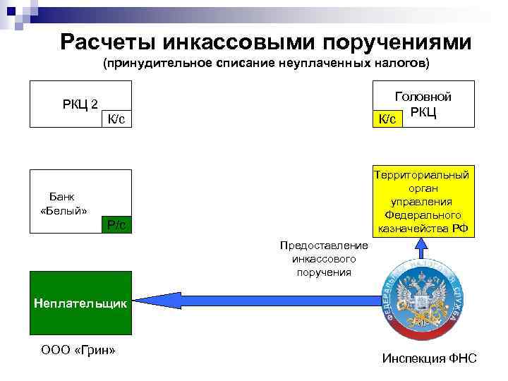 Расчеты инкассовыми поручениями (принудительное списание неуплаченных налогов) Головной РКЦ К/с РКЦ 2 К/с Территориальный