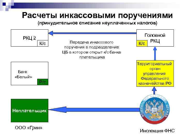 Расчеты инкассовыми поручениями (принудительное списание неуплаченных налогов) РКЦ 2 К/с Банк «Белый» Р/с Передача