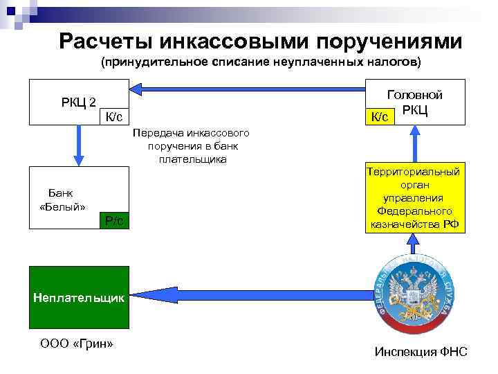 Расчеты инкассовыми поручениями (принудительное списание неуплаченных налогов) Головной РКЦ К/с РКЦ 2 К/с Передача