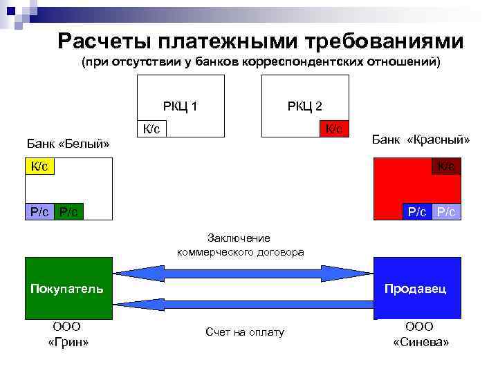 Расчеты платежными требованиями (при отсутствии у банков корреспондентских отношений) РКЦ 1 РКЦ 2 К/с