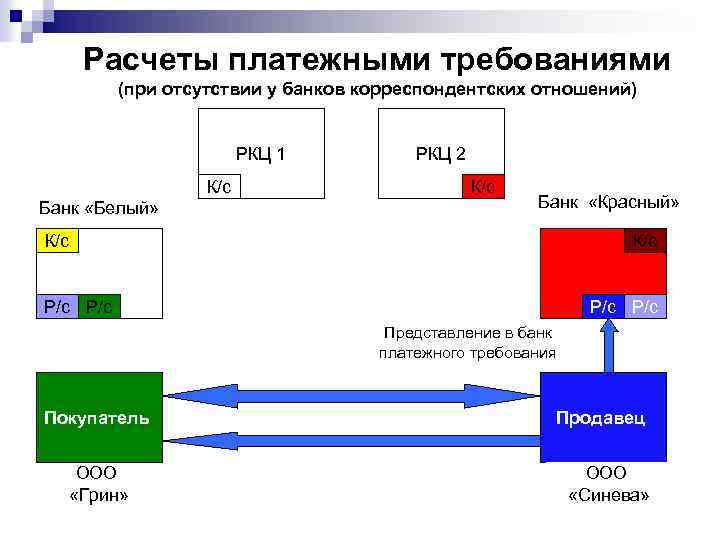 Расчеты платежными требованиями (при отсутствии у банков корреспондентских отношений) РКЦ 1 К/с Банк «Белый»