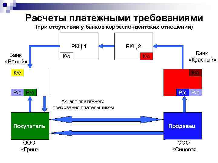 Расчеты платежными требованиями (при отсутствии у банков корреспондентских отношений) РКЦ 1 Банк «Белый» К/с