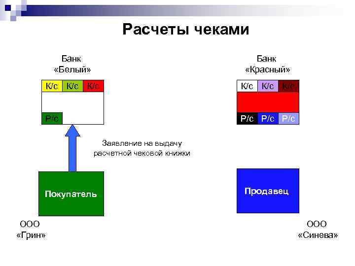 Расчеты чеками Банк «Белый» Банк «Красный» К/с К/с К/с Р/с Р/с Заявление на выдачу