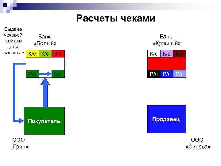 Расчеты чеками Выдача чековой Банк книжки «Белый» для расчетов К/с К/с К/с Р/с Р/с