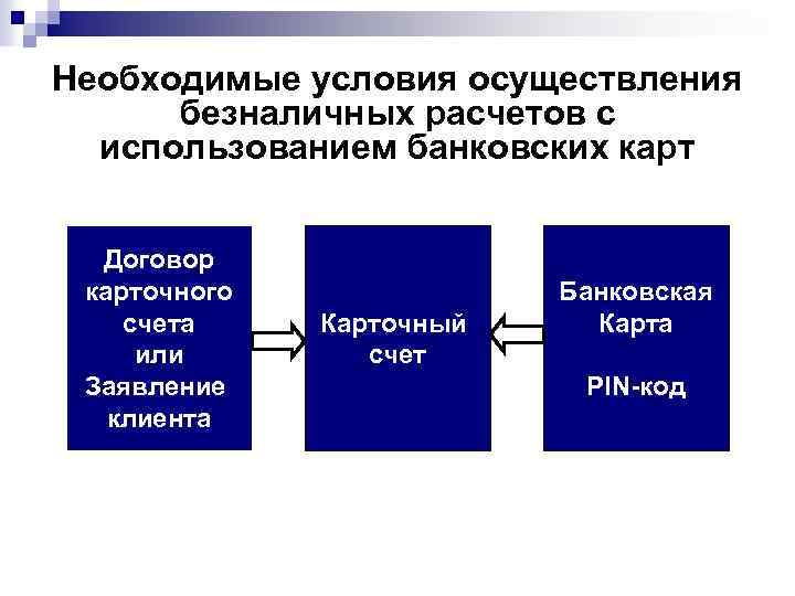 Необходимые условия осуществления безналичных расчетов с использованием банковских карт Договор карточного счета или Заявление
