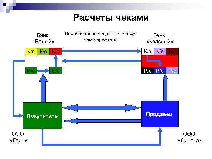 Расчеты чеками Банк «Белый» Перечисление средств в пользу чекодержателя Банк «Красный» К/с К/с К/с