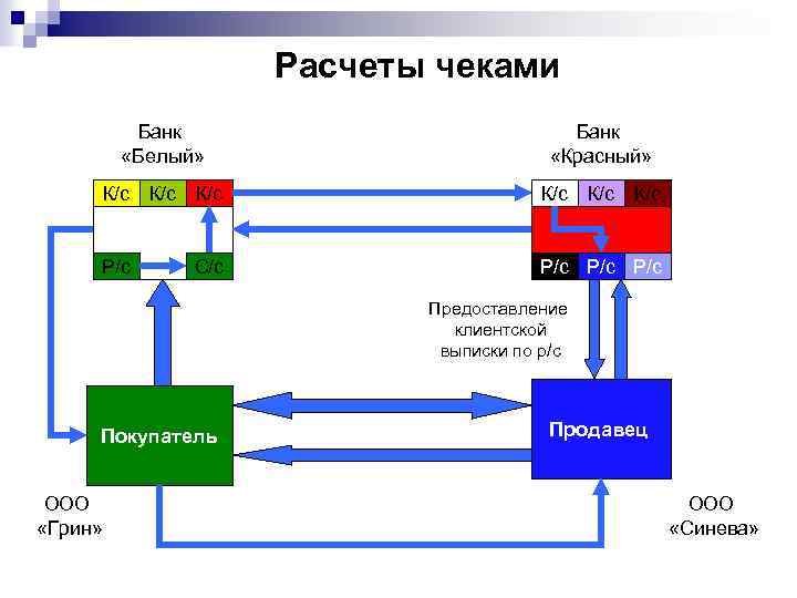 Расчеты чеками Банк «Белый» Банк «Красный» К/с К/с К/с Р/с Р/с С/с Предоставление клиентской