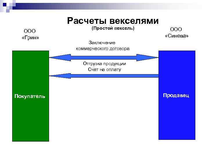 Расчеты векселями ООО «Грин» (Простой вексель) ООО «Синева» Заключение коммерческого договора Отгрузка продукции Счет