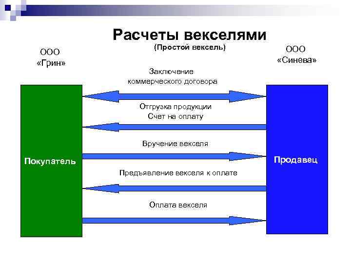 Расчеты векселями ООО «Грин» (Простой вексель) ООО «Синева» Заключение коммерческого договора Отгрузка продукции Счет