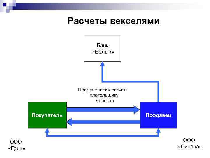 Расчеты векселями Банк «Белый» Предъявление векселя плательщику к оплате Покупатель ООО «Грин» Продавец ООО