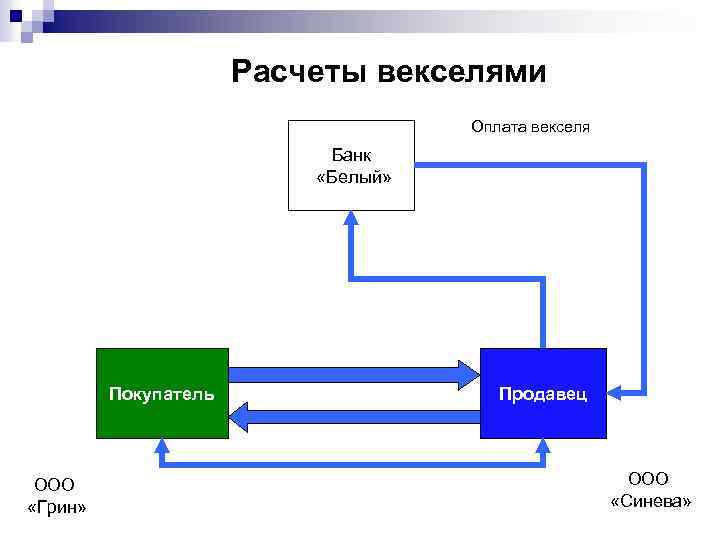 Расчеты векселями Оплата векселя Банк «Белый» Покупатель ООО «Грин» Продавец ООО «Синева» 