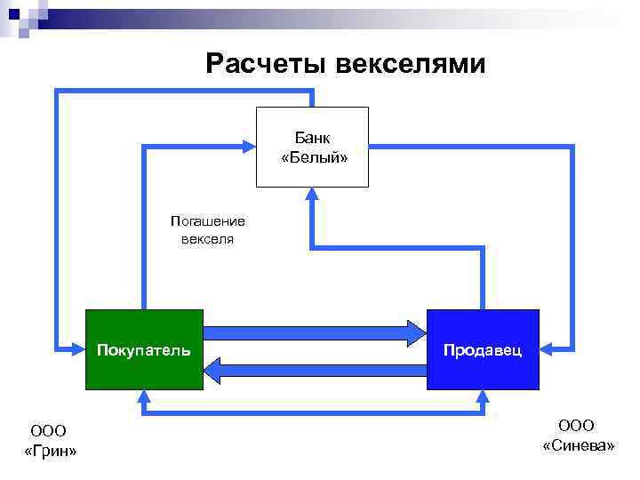 Расчеты векселями Банк «Белый» Погашение векселя Покупатель ООО «Грин» Продавец ООО «Синева» 