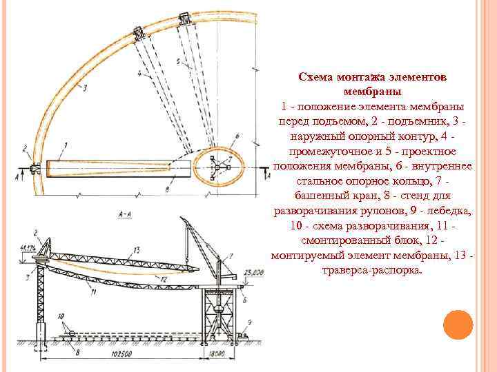 Схема монтажа элементов мембраны 1 - положение элемента мембраны перед подъемом, 2 - подъемник,