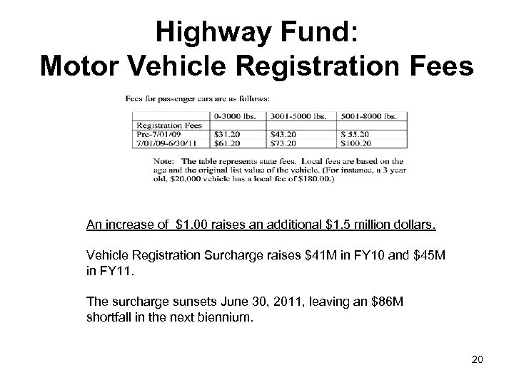 Highway Fund: Motor Vehicle Registration Fees An increase of $1. 00 raises an additional