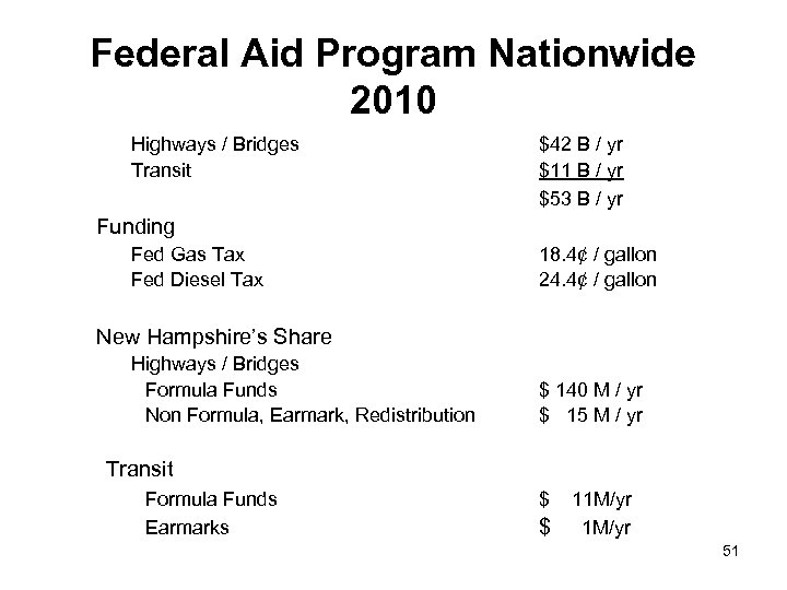 Federal Aid Program Nationwide 2010 Highways / Bridges Transit $42 B / yr $11