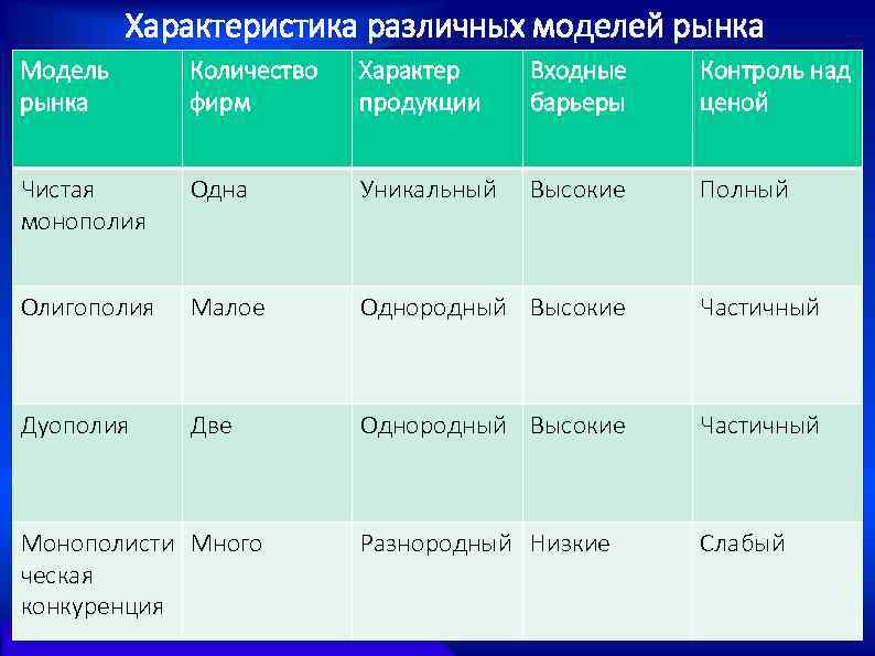 Характеристика различных моделей рынка Модель рынка Количество фирм Характер продукции Входные барьеры Контроль над
