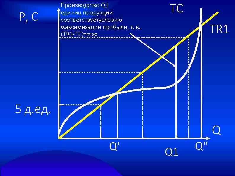 P, C Производство Q 1 единиц продукции соответствуетусловию максимизации прибыли, т. к. (TR 1