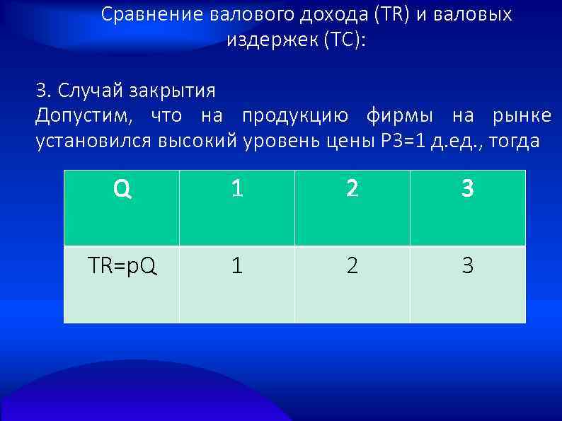 Сравнение валового дохода (TR) и валовых издержек (TC): 3. Случай закрытия Допустим, что