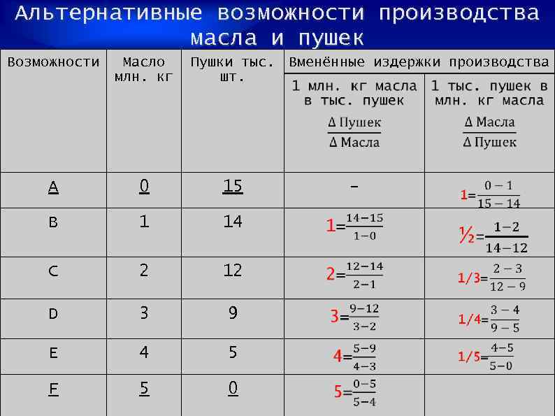 Альтернативные возможности производства масла и пушек Возможности Масло млн. кг Пушки тыс. шт. А