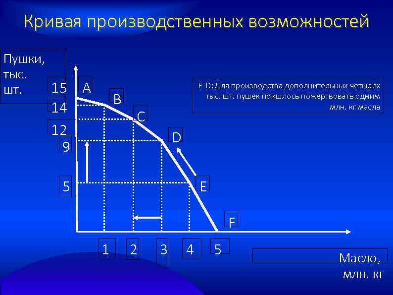 Кривая производственных возможностей Пушки, тыс. 15 шт. А В 14 12 9 Е-D: Для