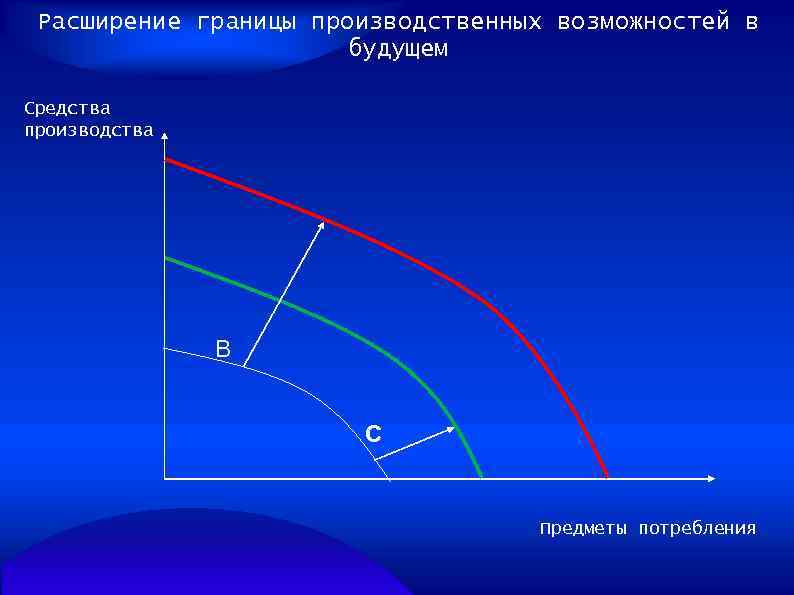 Расширение границы производственных возможностей в будущем Средства производства В С Предметы потребления 