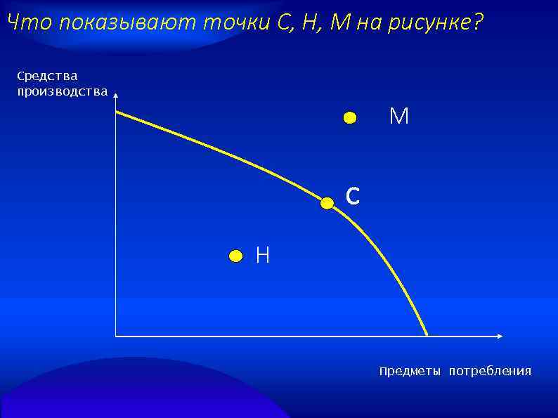 Что показывают точки С, Н, М на рисунке? Средства производства М С Н Предметы