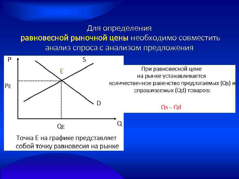 Для определения равновесной рыночной цены необходимо совместить анализ спроса с анализом предложения 