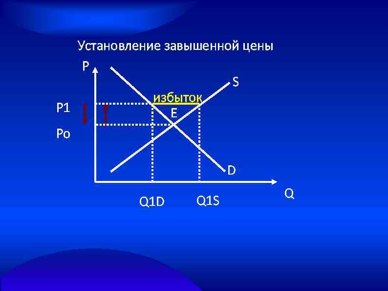 Установление завышенной цены P S избыток P 1 Е Po D Q 1 S
