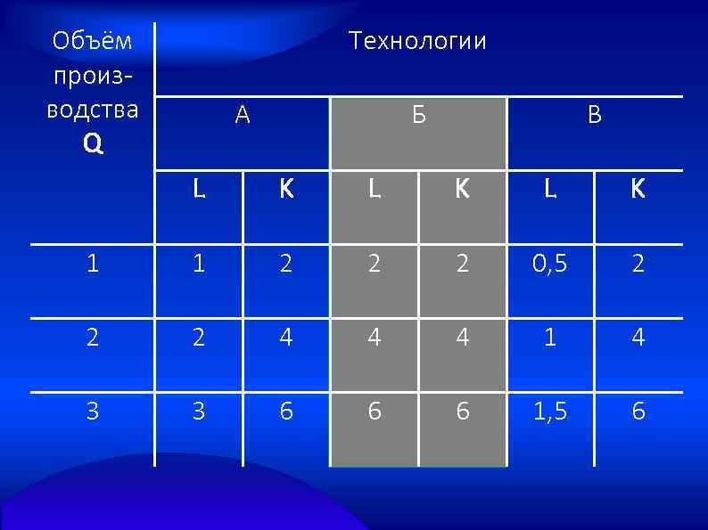 Объём производства Q Технологии А Б В L K L K 1 1 2