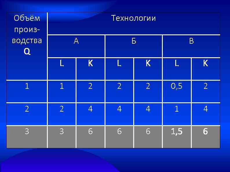 Объём производства Q Технологии А Б В L K L K 1 1 2