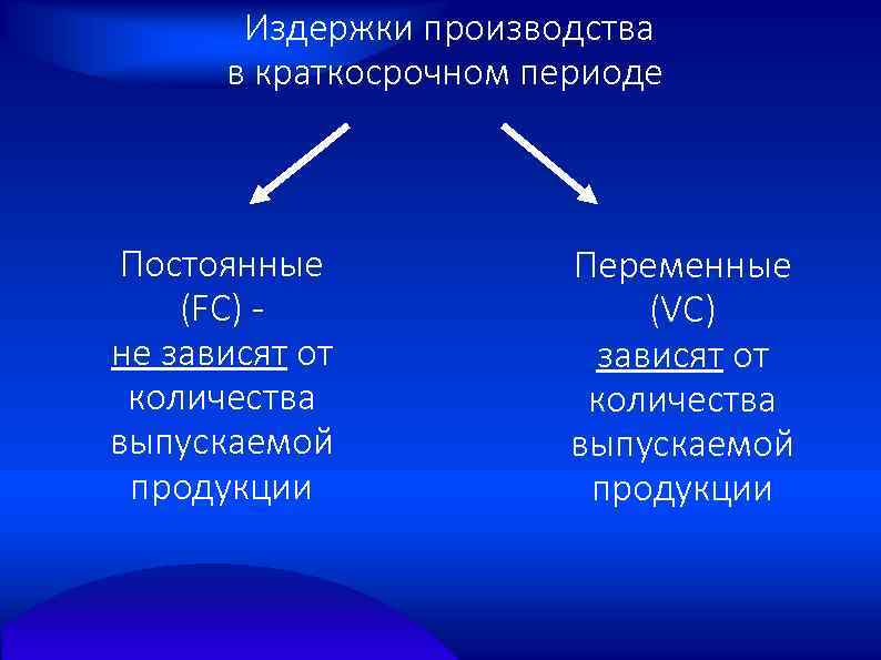  Издержки производства в краткосрочном периоде Постоянные (FC) не зависят от количества выпускаемой продукции