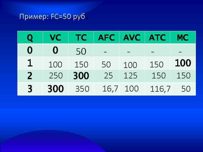 Пример: FC=50 руб. Q 0 1 2 3 VC 0 TC 50 100 150