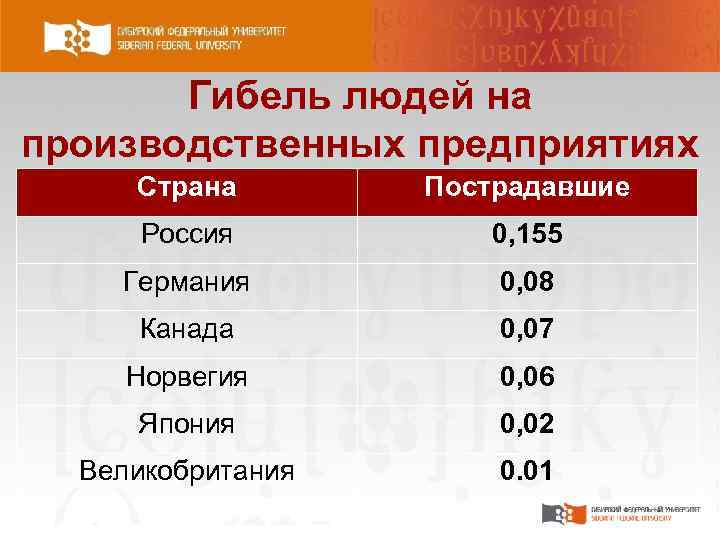 Гибель людей на производственных предприятиях Страна Пострадавшие Россия 0, 155 Германия 0, 08 Канада