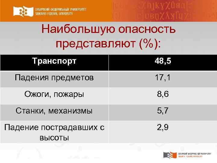 Наибольшую опасность представляют (%): Транспорт 48, 5 Падения предметов 17, 1 Ожоги, пожары 8,
