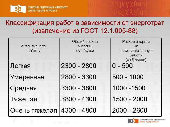 Классификация работ в зависимости от энерготрат (извлечение из ГОСТ 12. 1. 005 88) Интенсивность